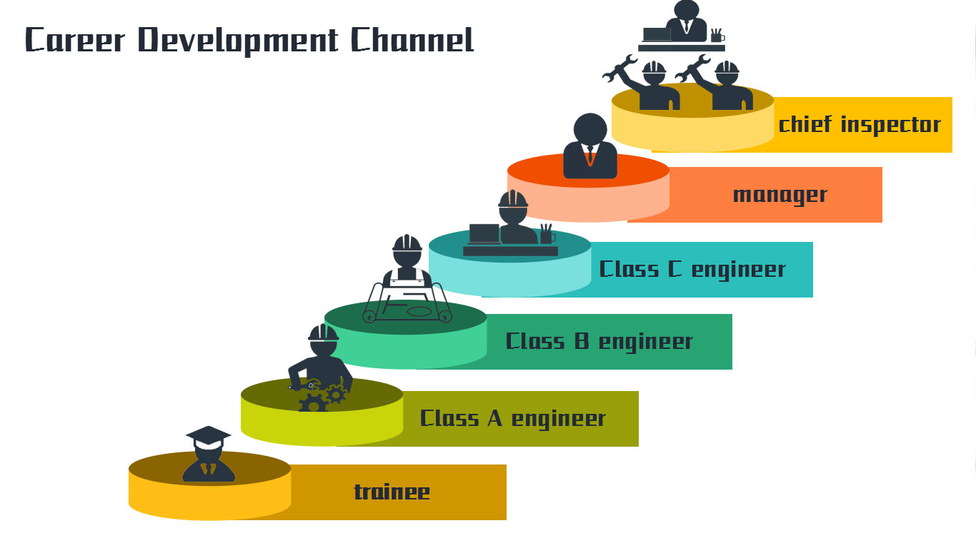Talent development channels